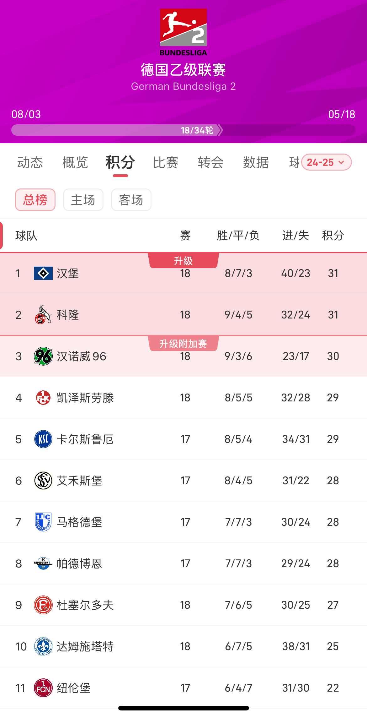关于汉堡球队状态逐渐回暖，近期表现出色的信息