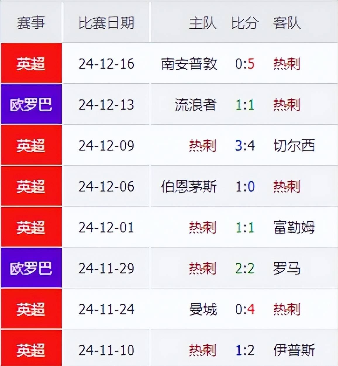 热刺主场击败曼城，强势晋级四强