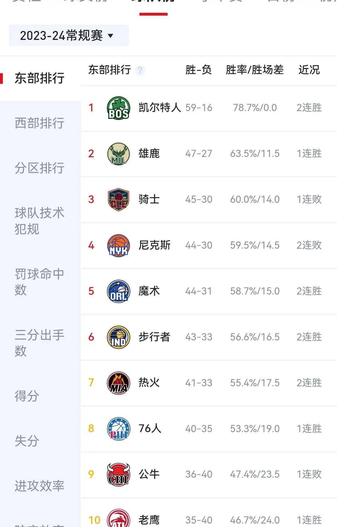 热火大比分击败对手，实力占优