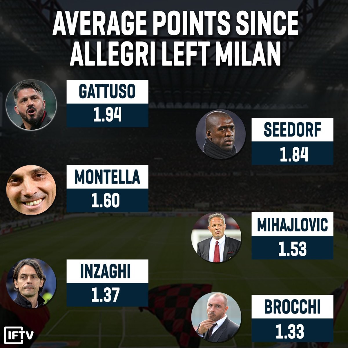 克罗托内主帅喊话：拒绝再次降级