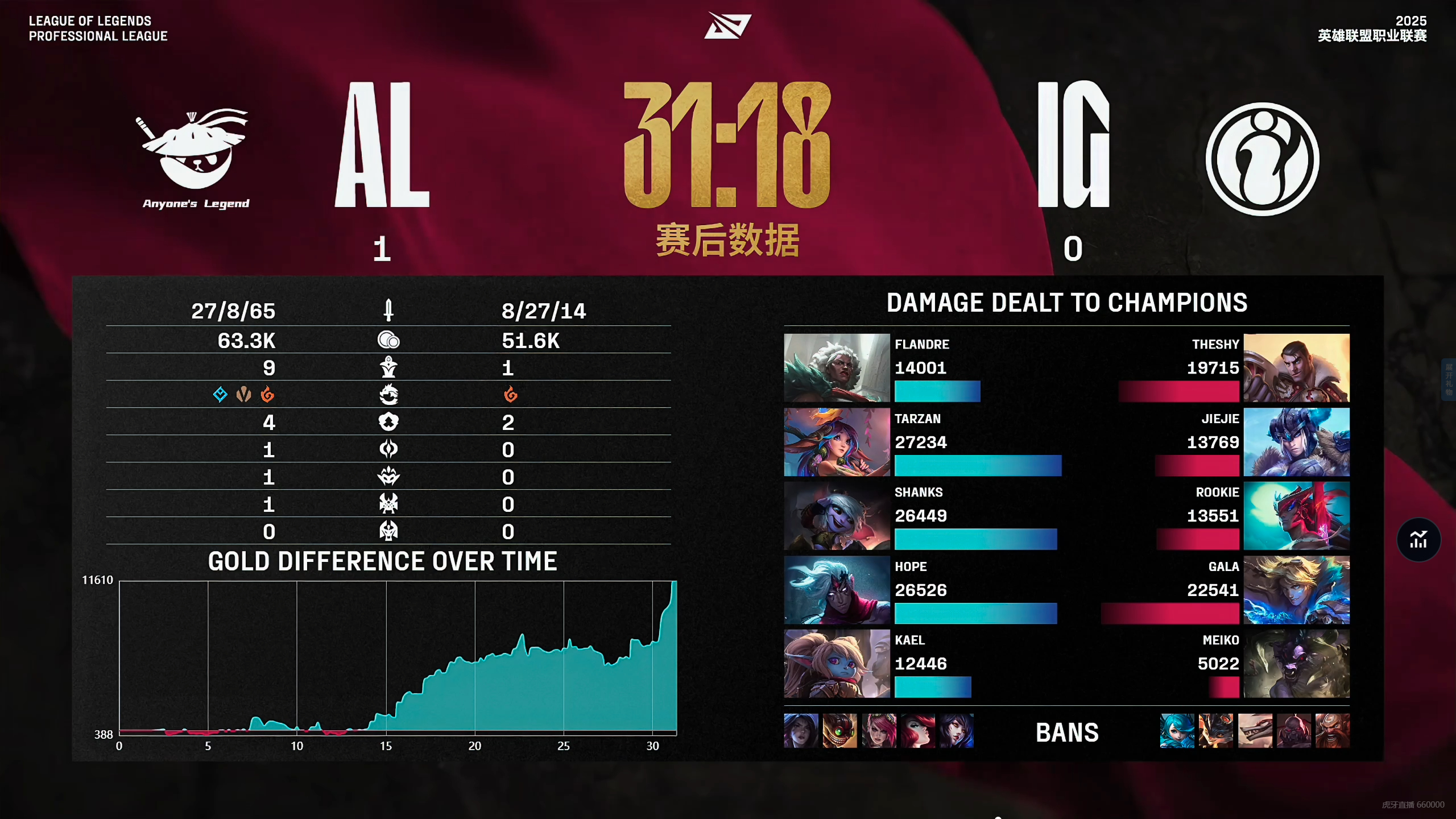 开云体育app-包含100T鏖战V5，JackeyLove开启传奇时刻宿命之战2025世界赛，强势挺进下一轮的词条